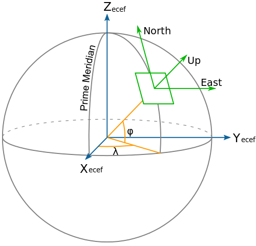 Coordinates : A resource on positioning, navigation and beyond