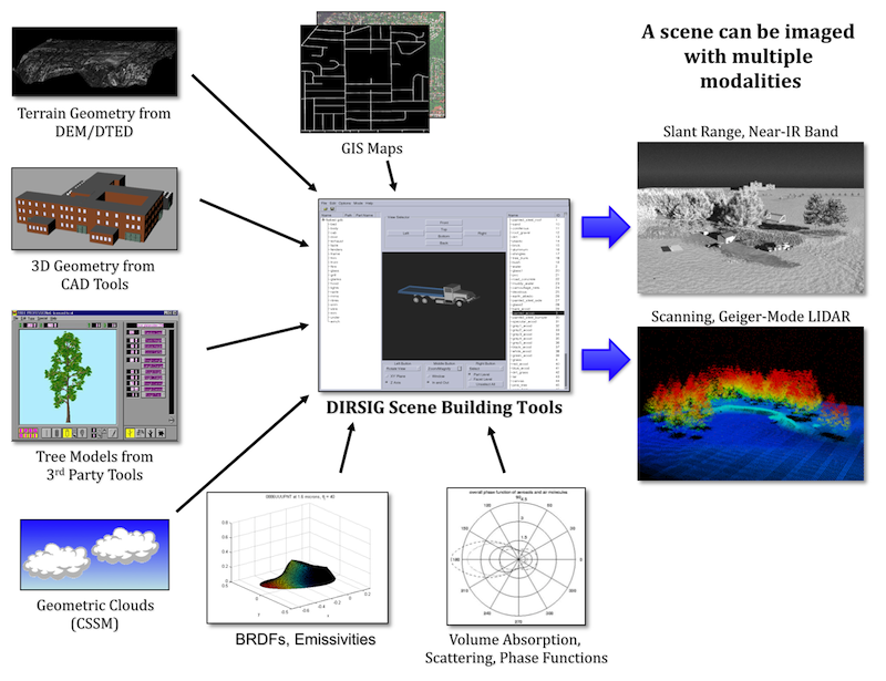 Scene Database