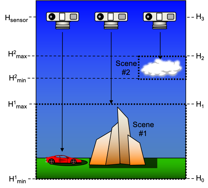 scene altitudes